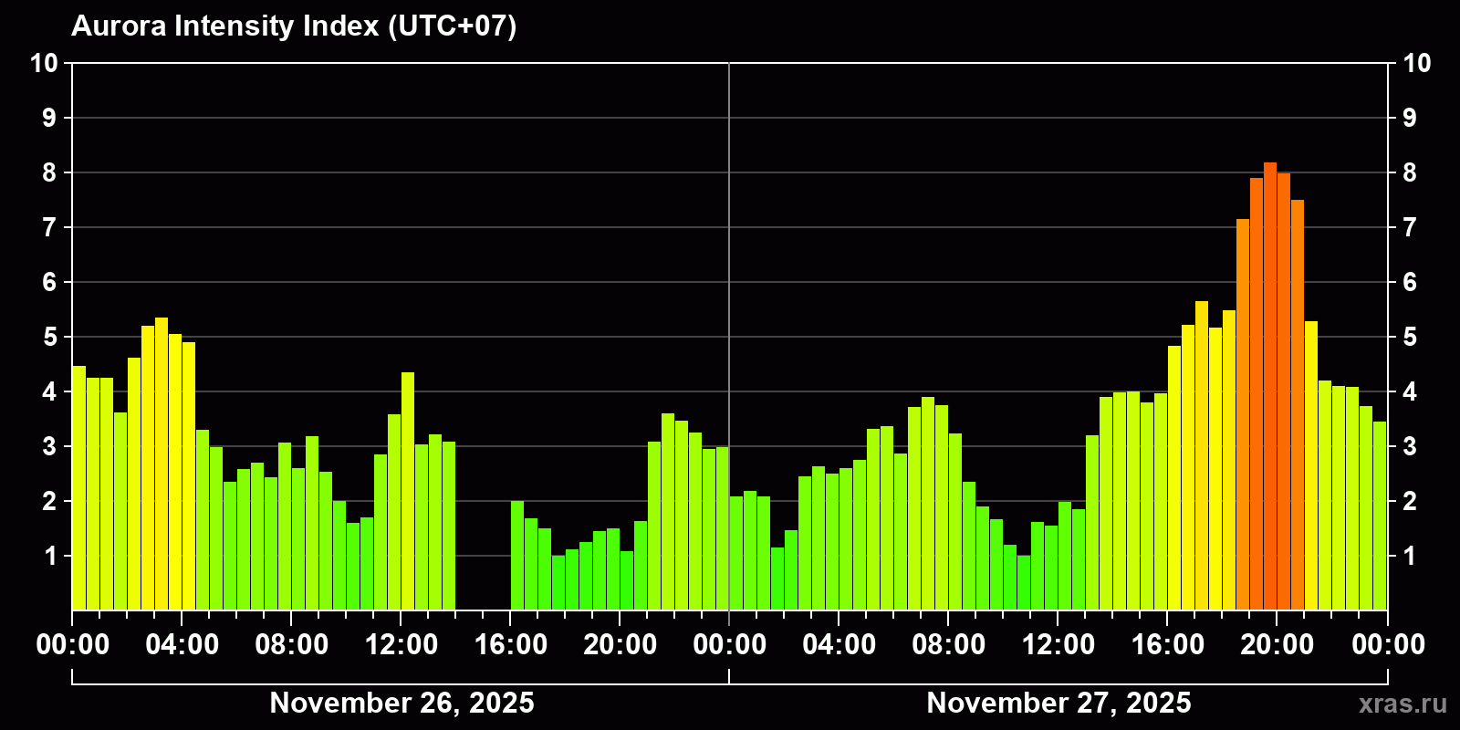 Polar auroras over the past 2 days