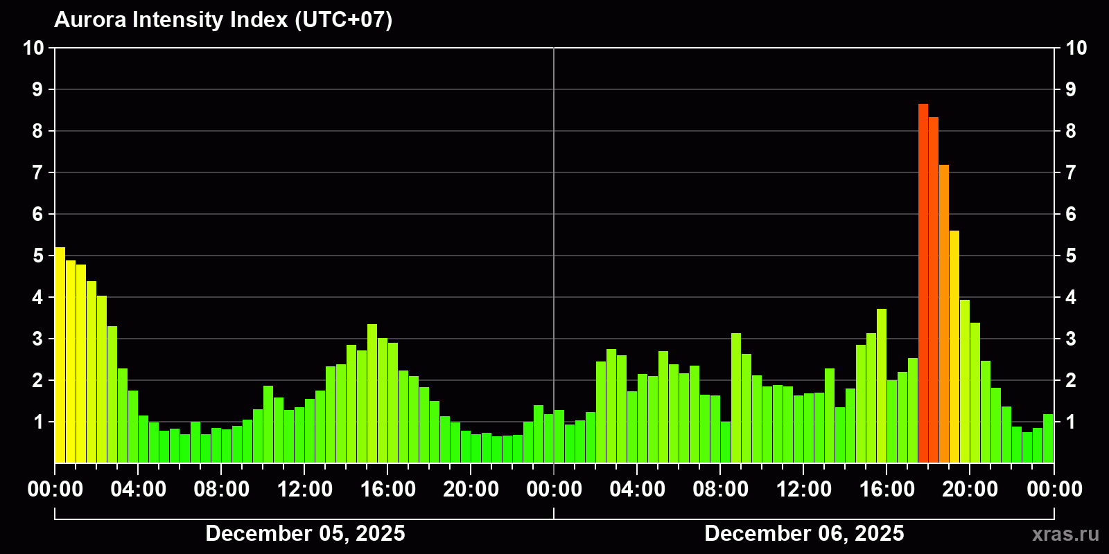 Polar auroras over the past 2 days
