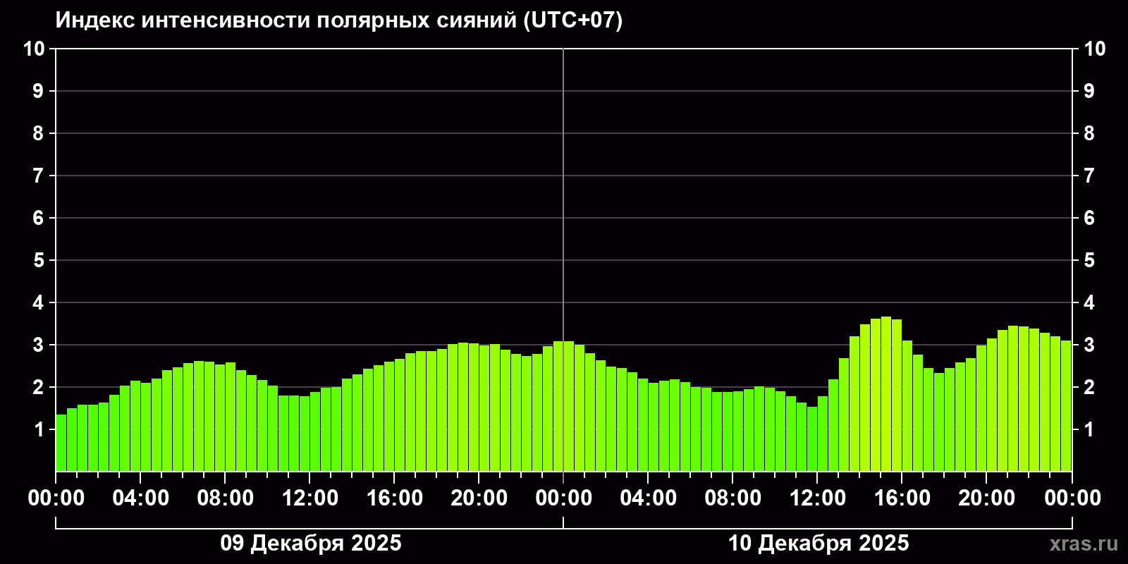 Полярные сияния за последние 2 суток
