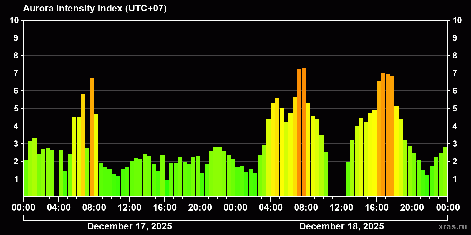 Polar auroras over the past 2 days