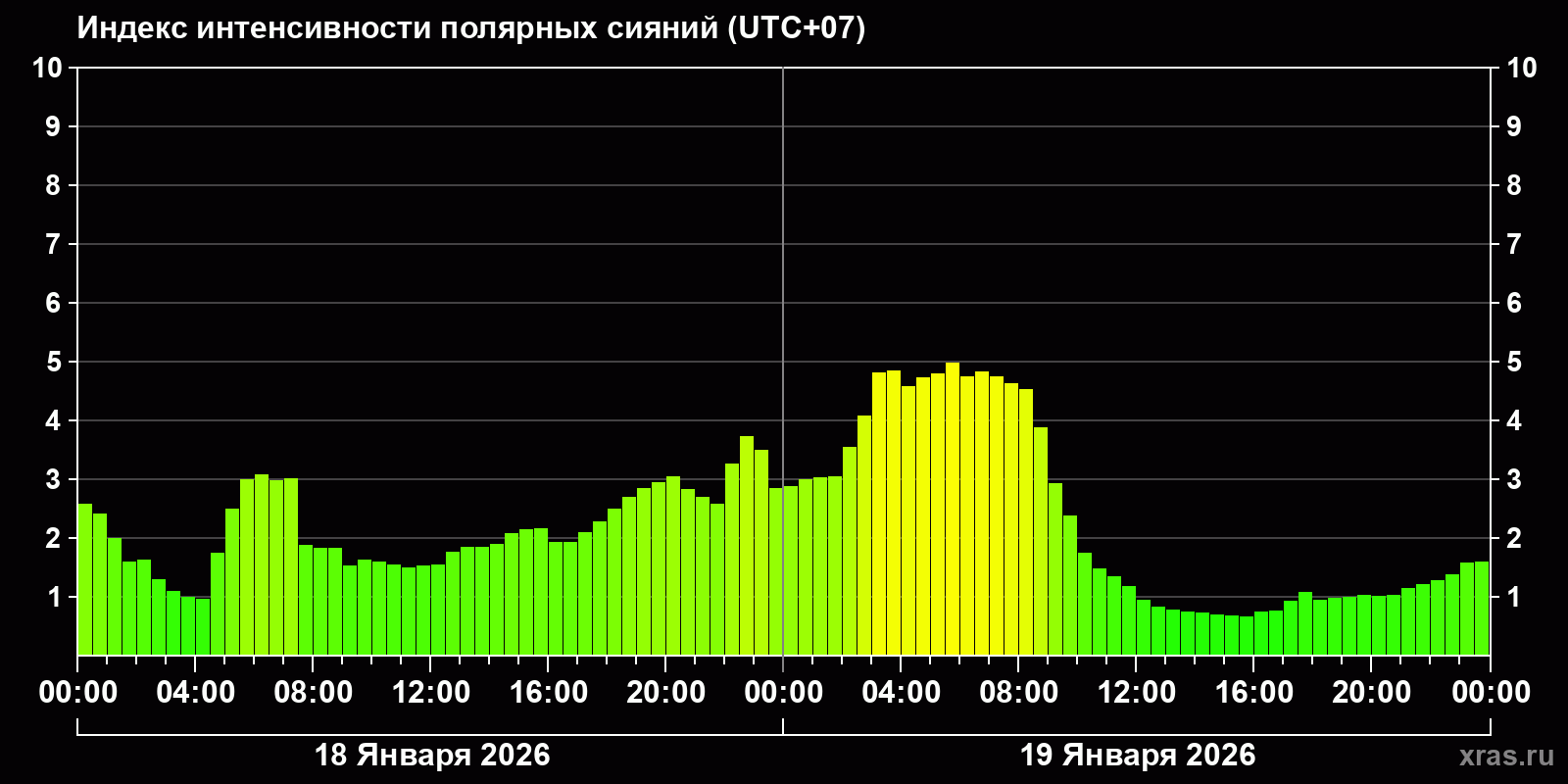 Полярные сияния за последние 2 суток