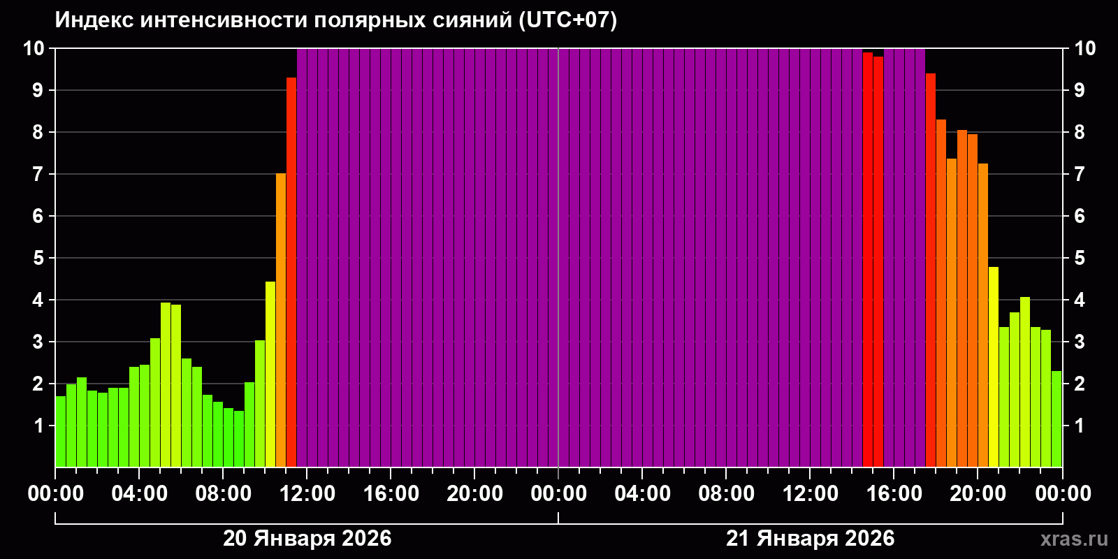 Полярные сияния за последние 2 суток