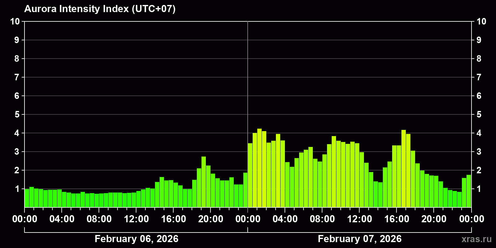 Polar auroras over the past 2 days