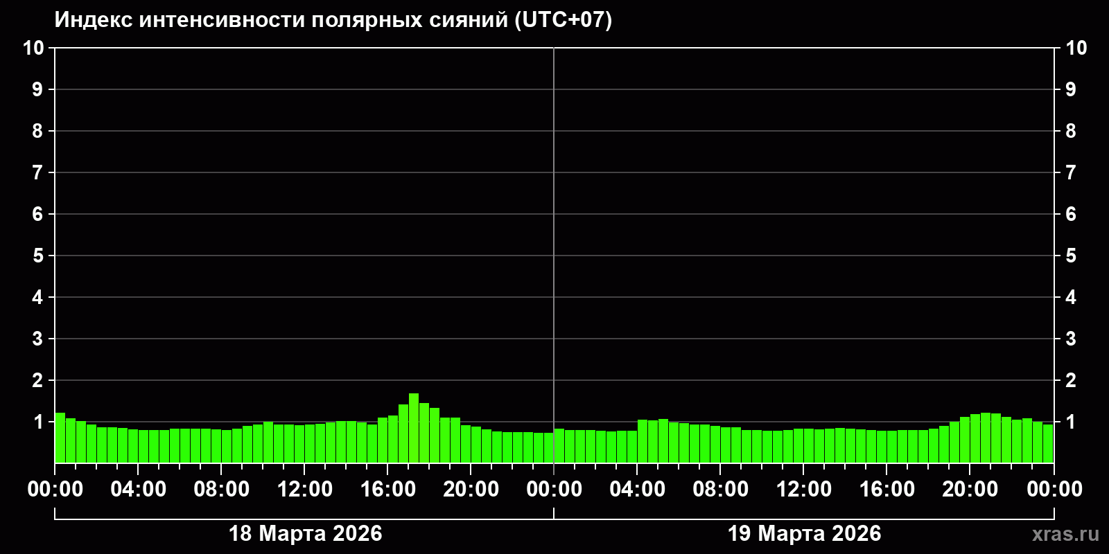 Полярные сияния за последние 2 суток
