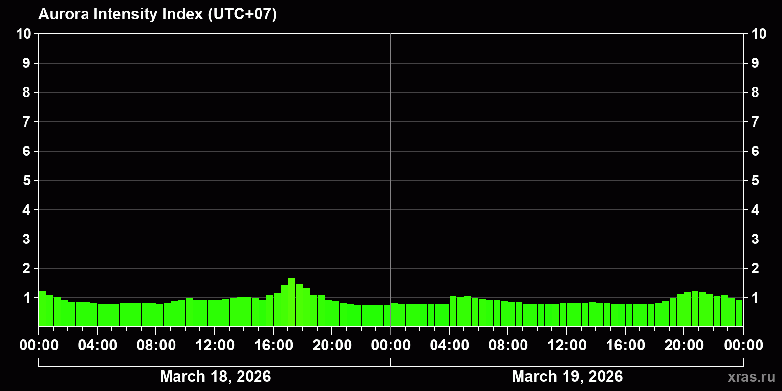 Polar auroras over the past 2 days