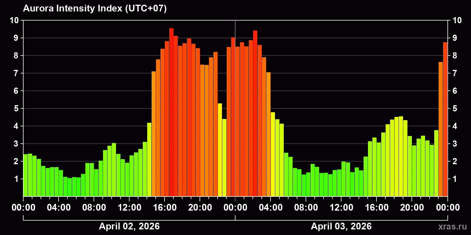 Polar auroras over the past 2 days