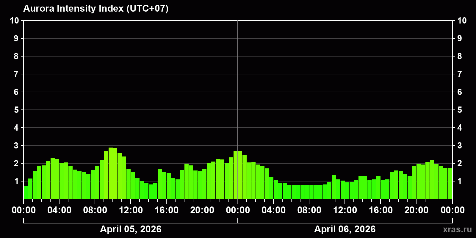 Polar auroras over the past 2 days