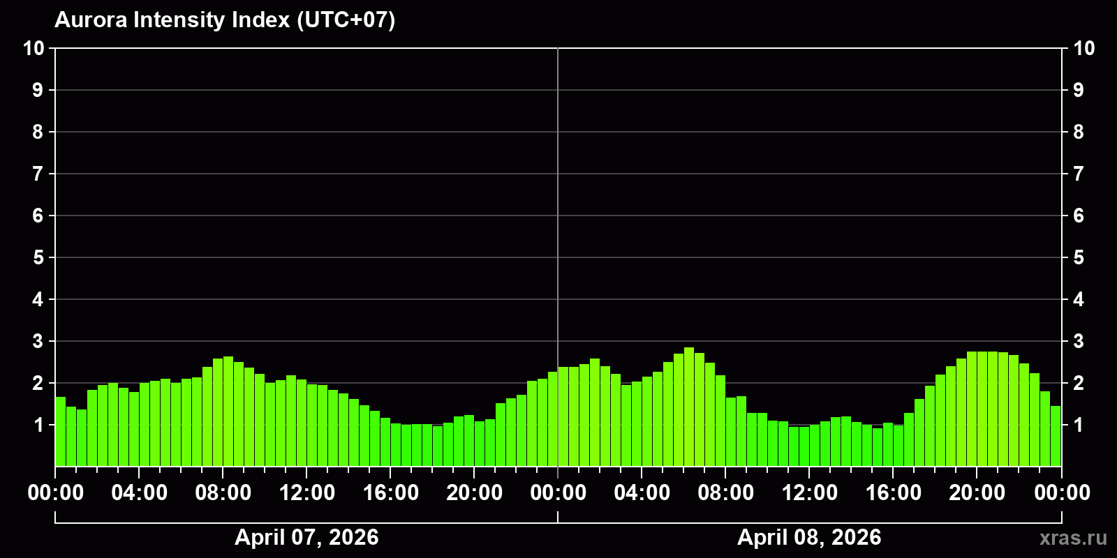 Polar auroras over the past 2 days