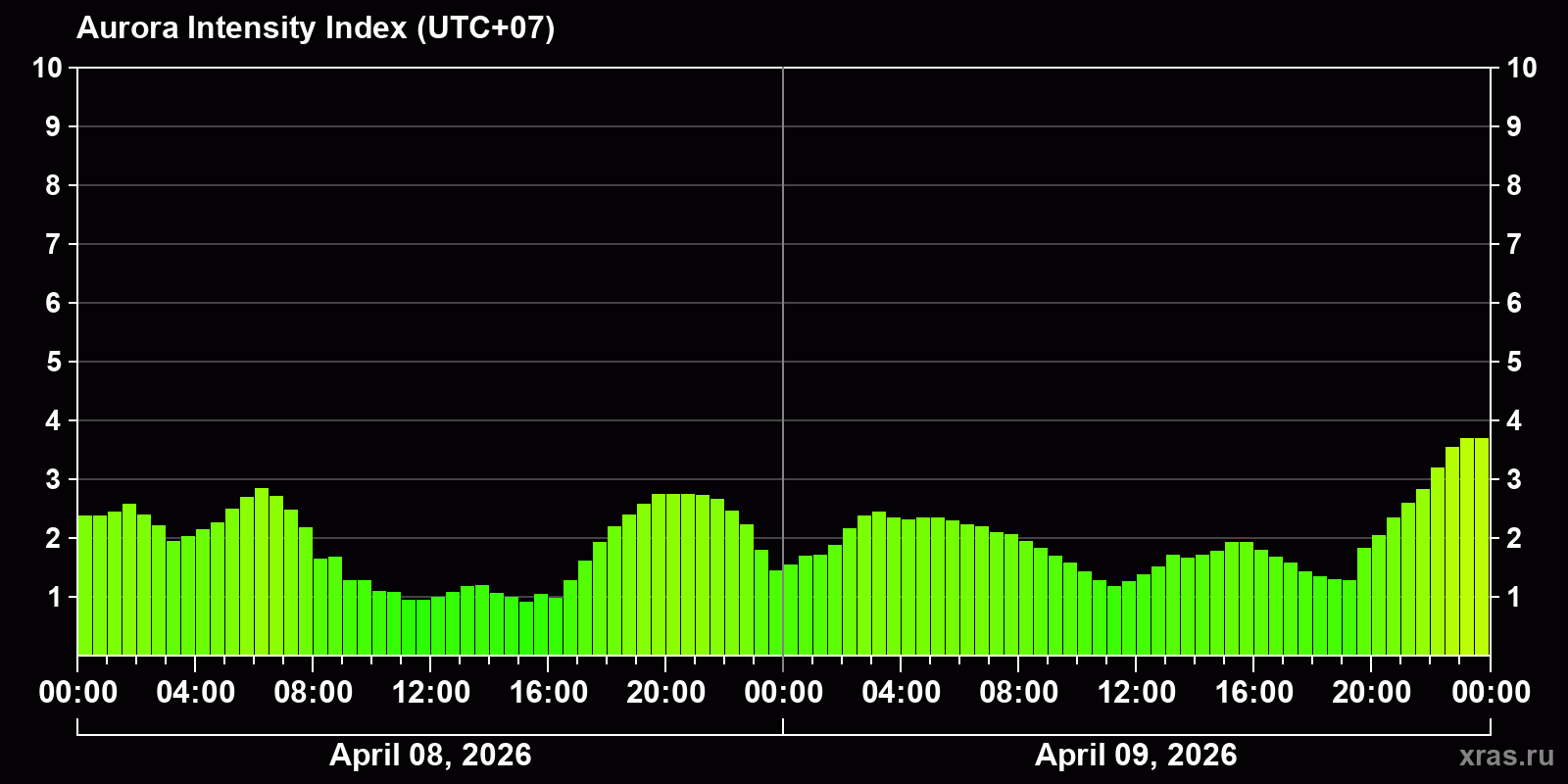 Polar auroras over the past 2 days