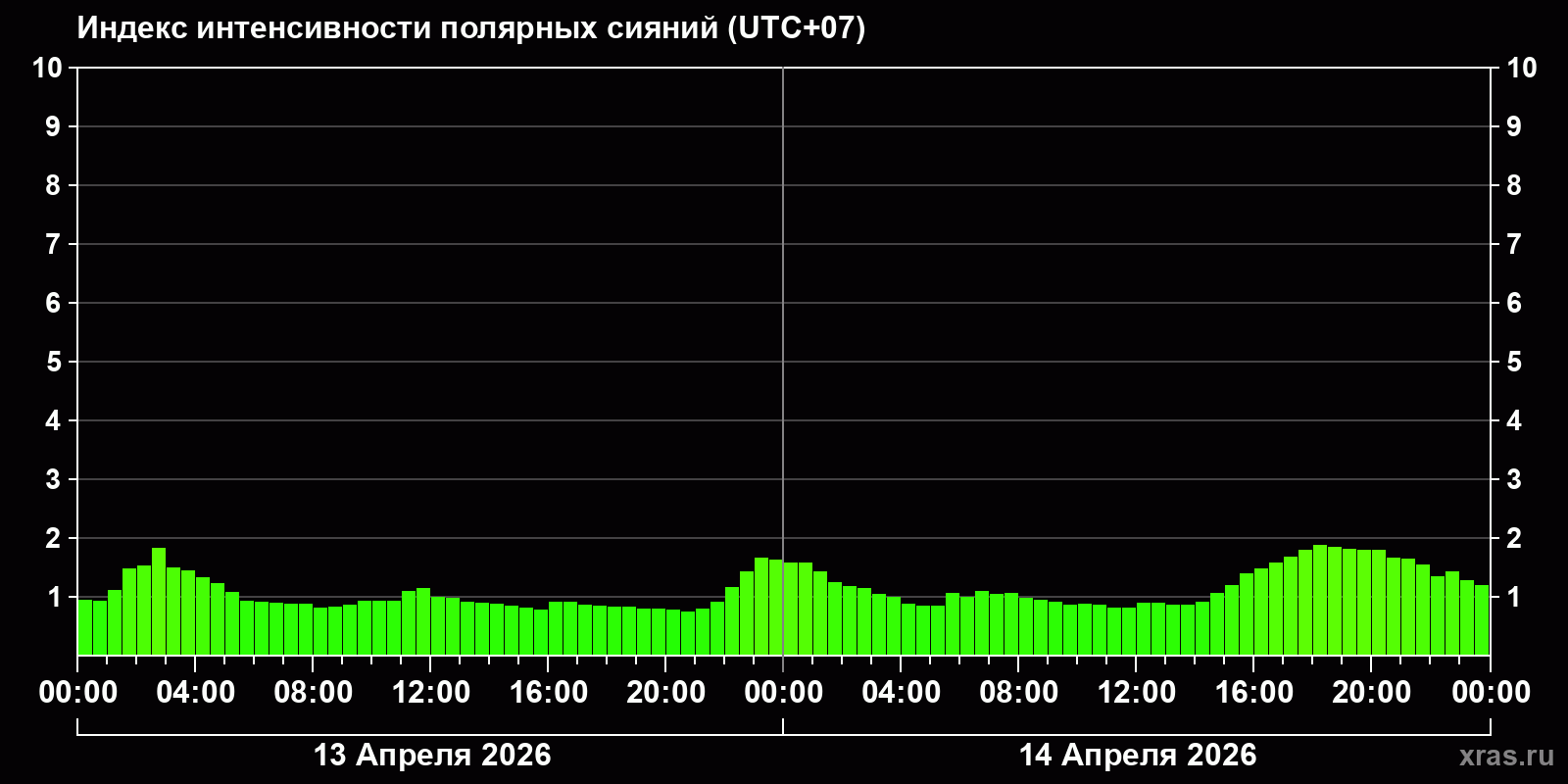 Полярные сияния за последние 2 суток