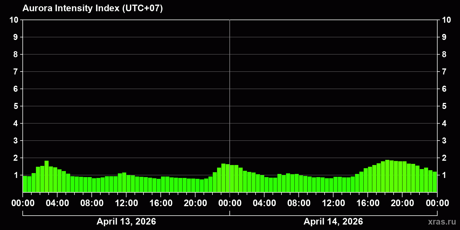 Polar auroras over the past 2 days