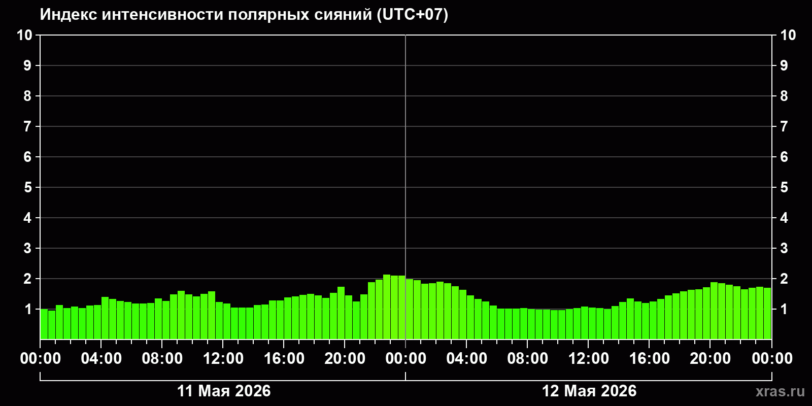 Полярные сияния за последние 2 суток