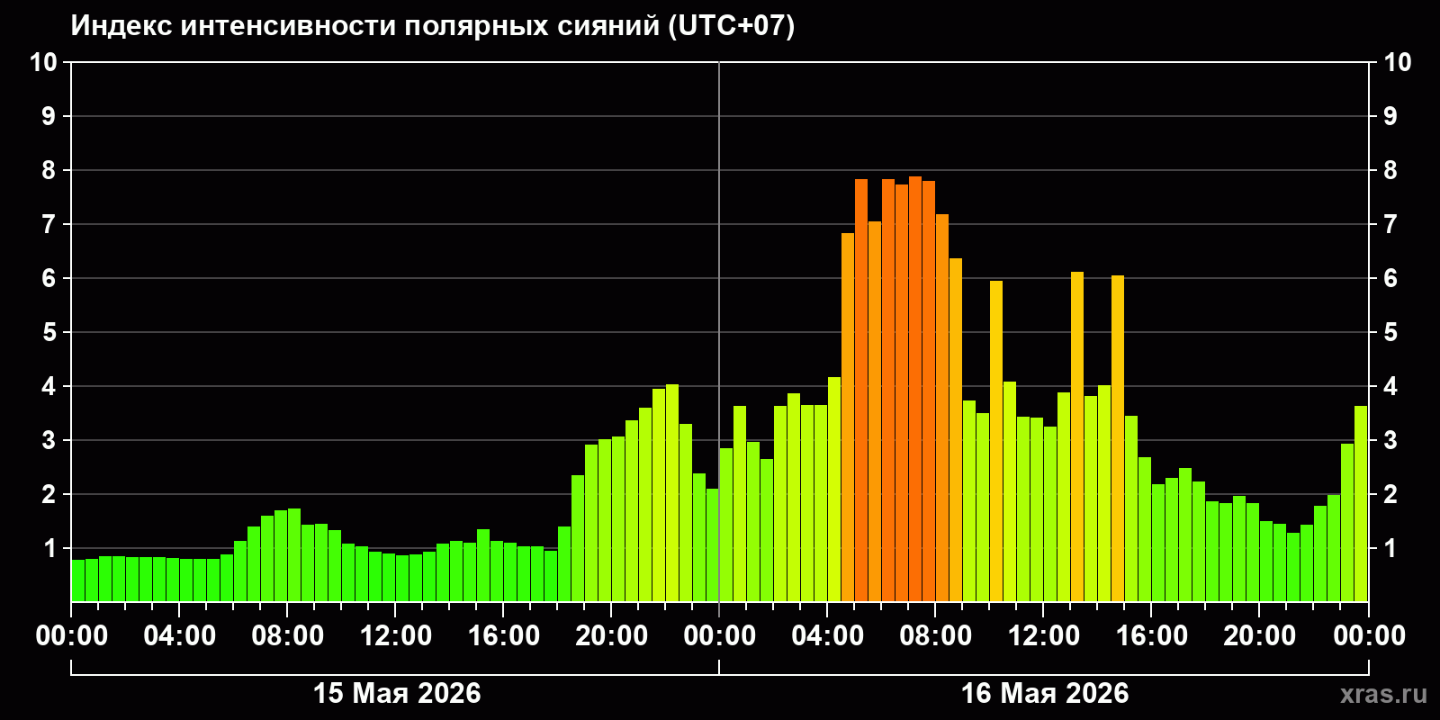 Полярные сияния за последние 2 суток
