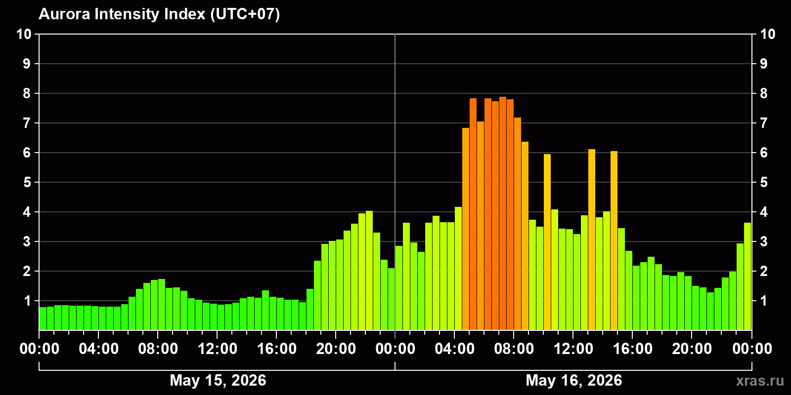 Polar auroras over the past 2 days