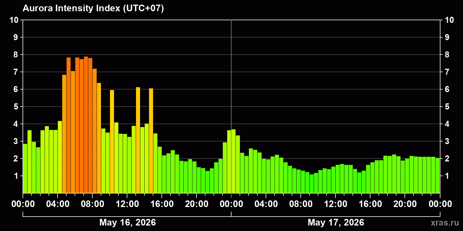 Polar auroras over the past 2 days