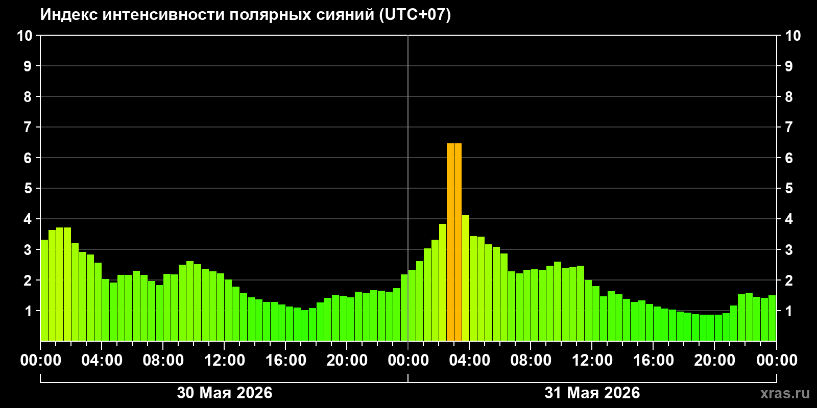 Полярные сияния за последние 2 суток