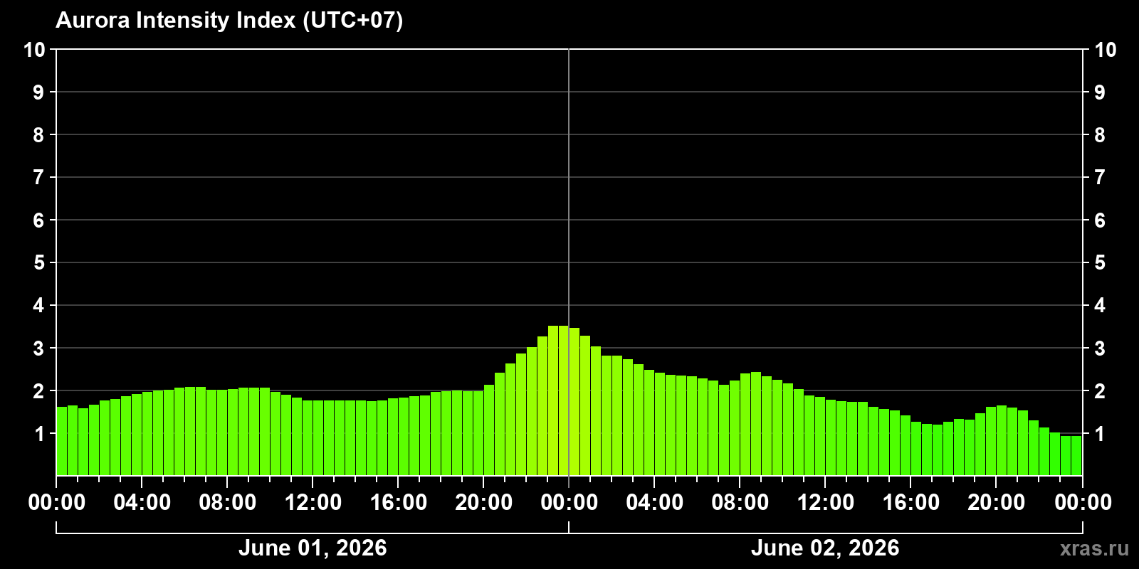 Polar auroras over the past 2 days