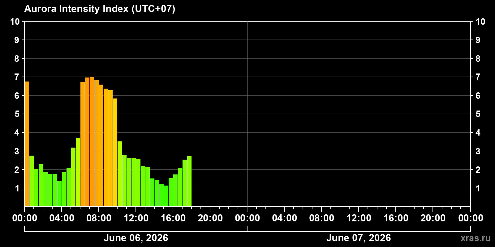 Polar auroras over the past 2 days