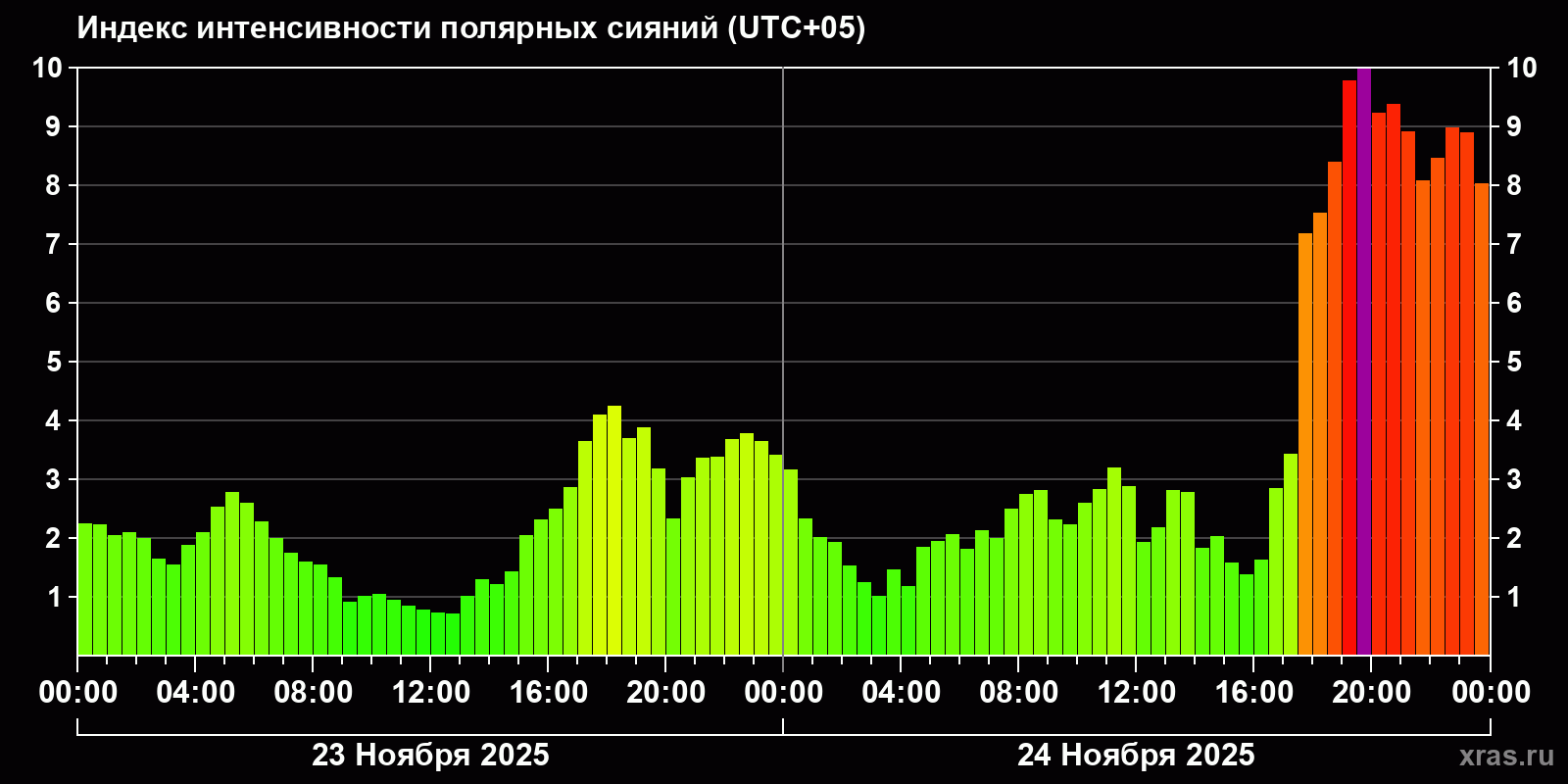 Полярные сияния за последние 2 суток