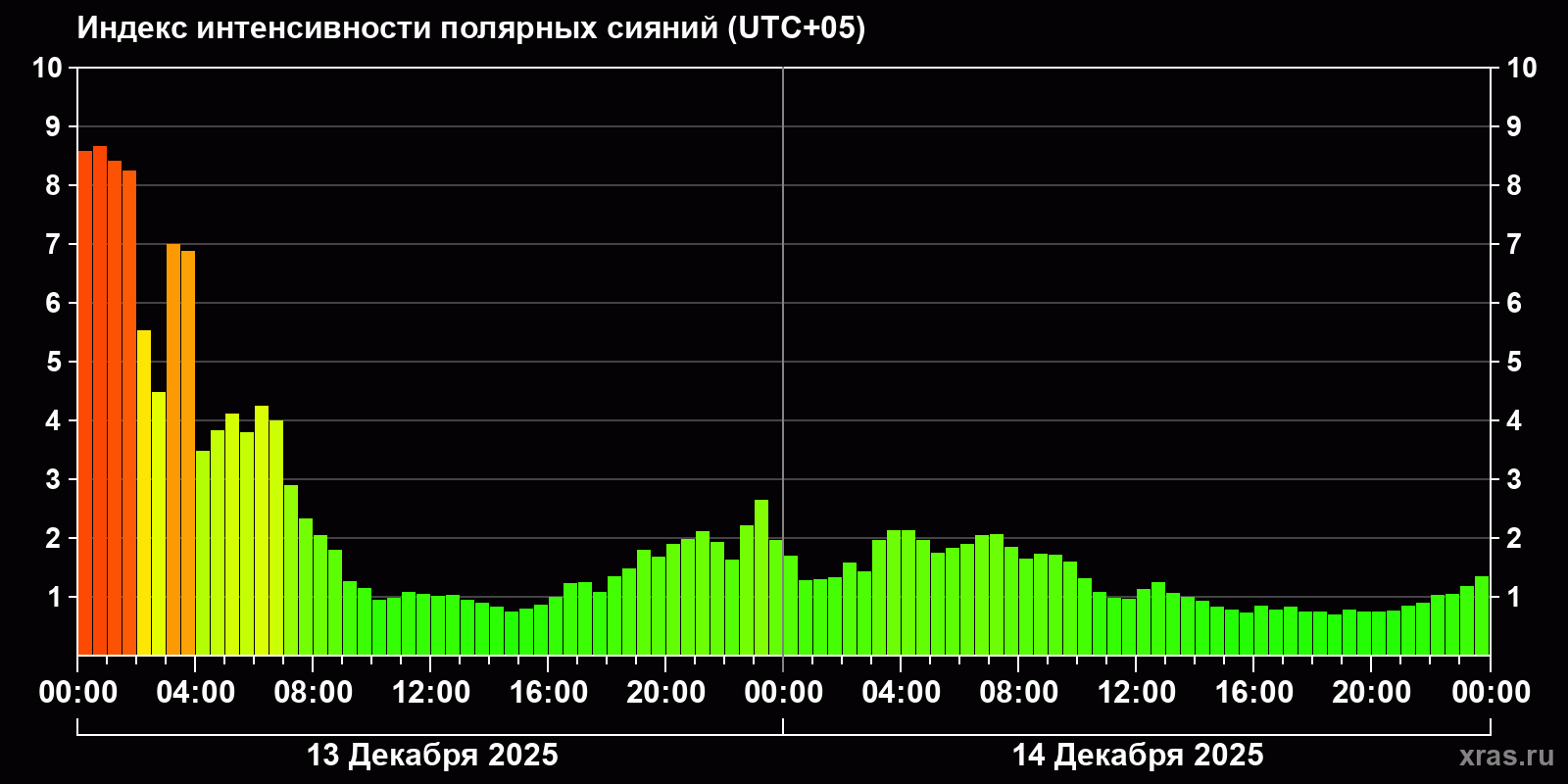 Полярные сияния за последние 2 суток