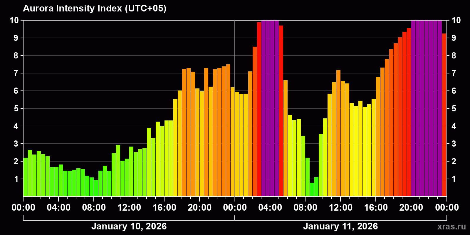 Polar auroras over the past 2 days