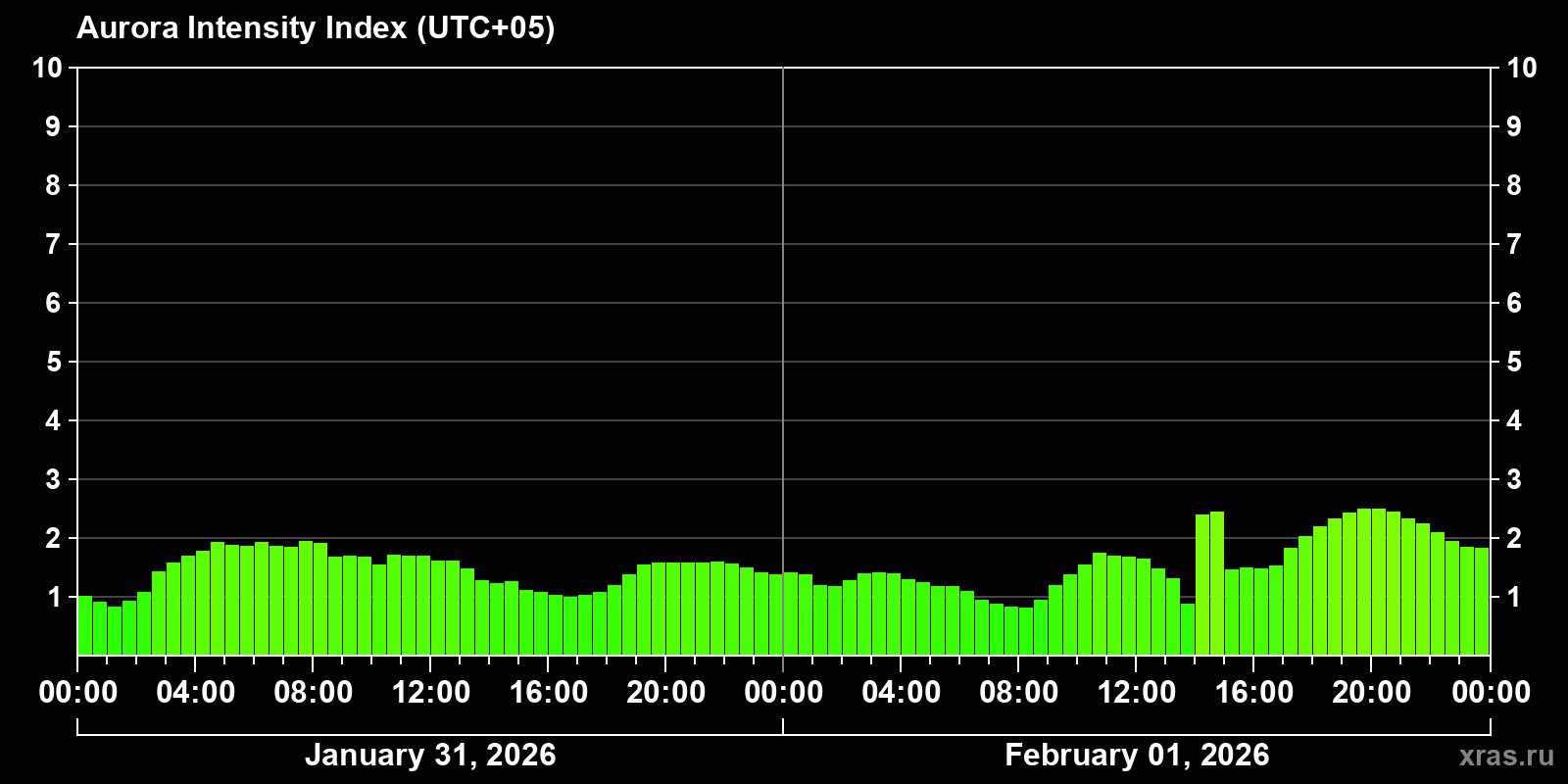 Polar auroras over the past 2 days