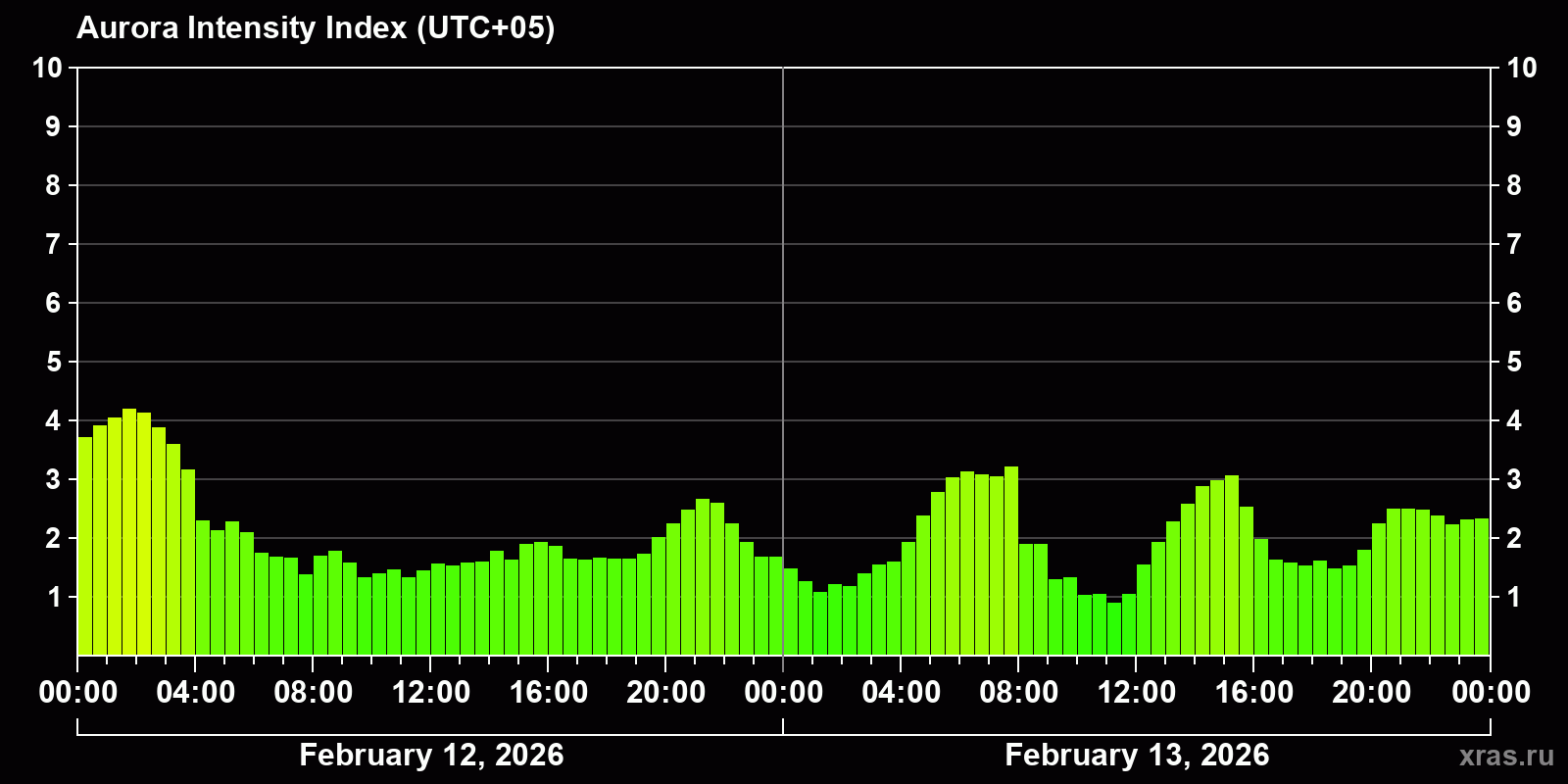 Polar auroras over the past 2 days