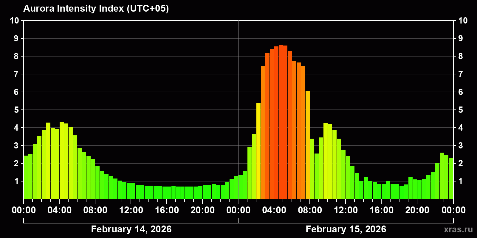 Polar auroras over the past 2 days