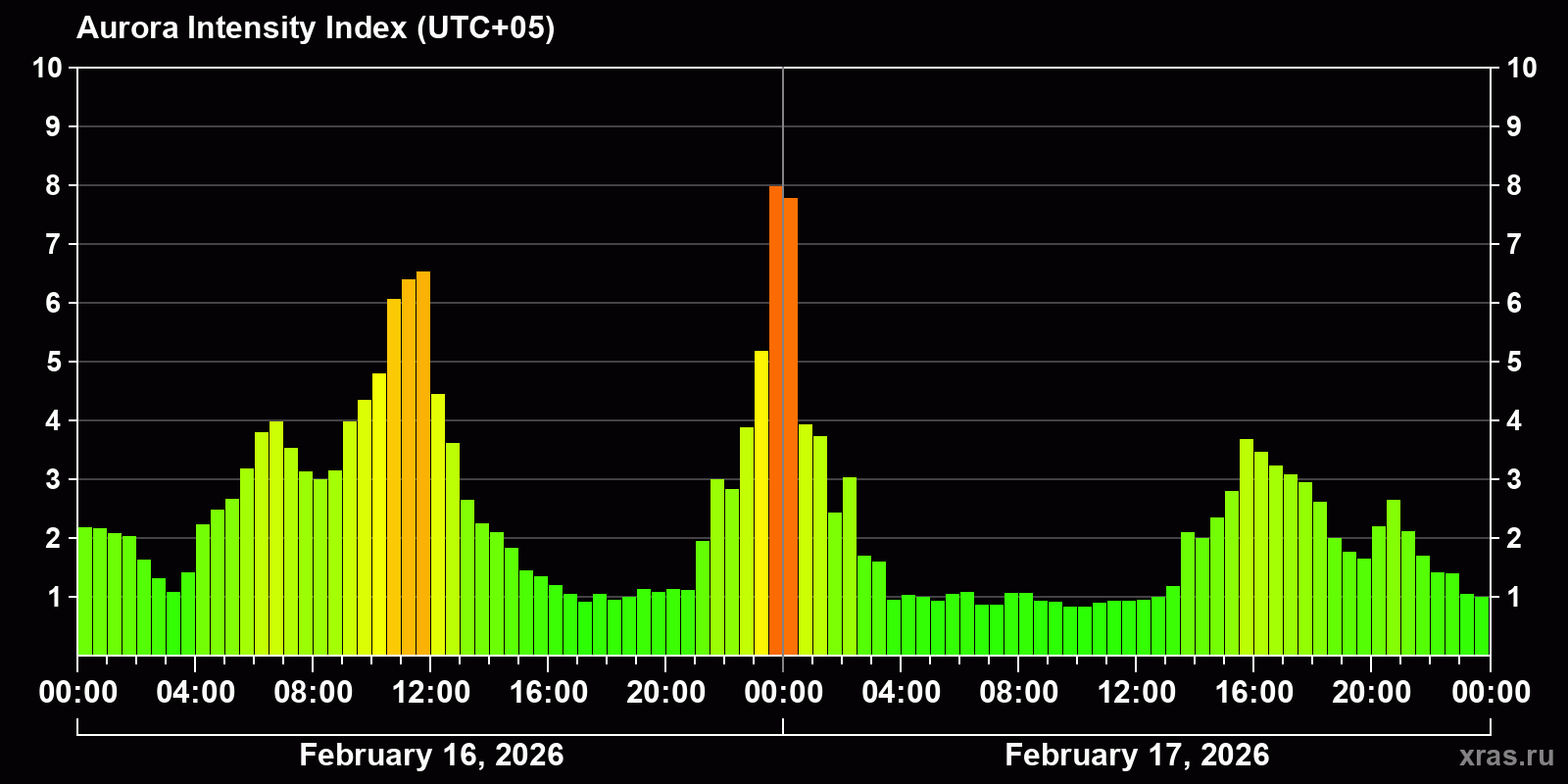 Polar auroras over the past 2 days
