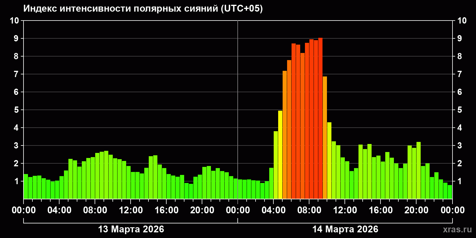 Полярные сияния за последние 2 суток