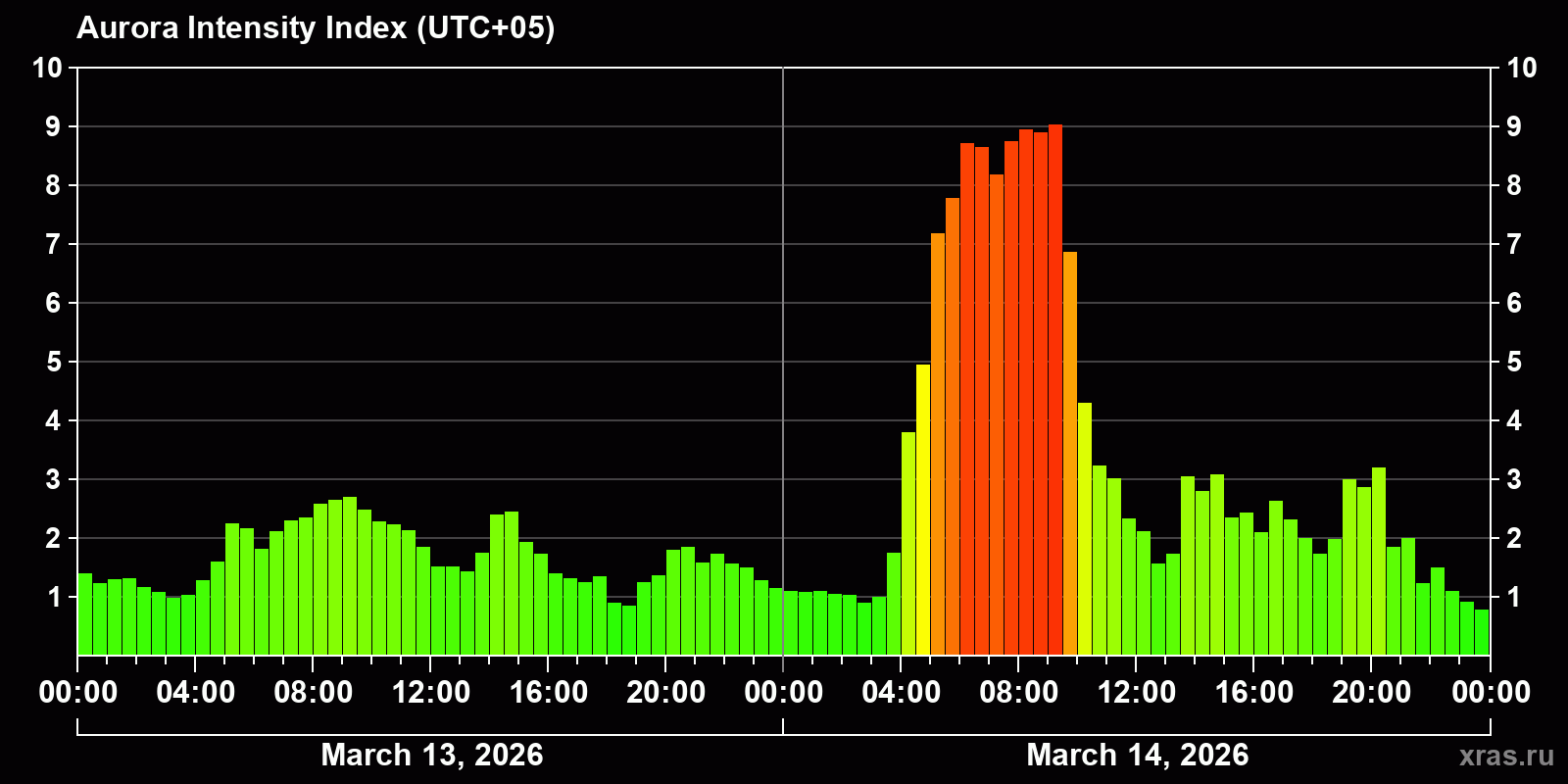 Polar auroras over the past 2 days