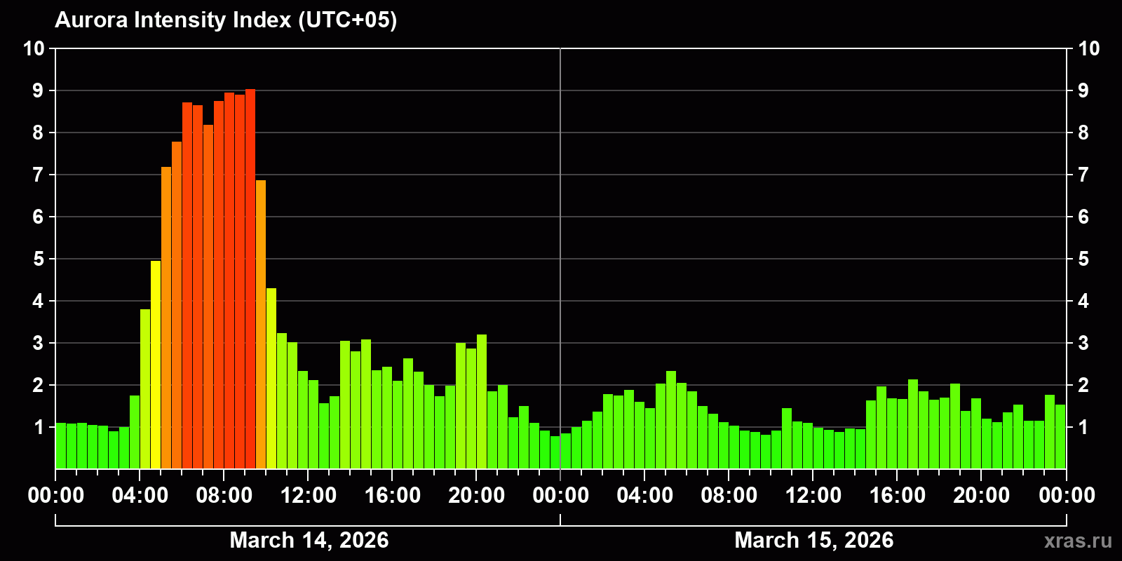 Polar auroras over the past 2 days