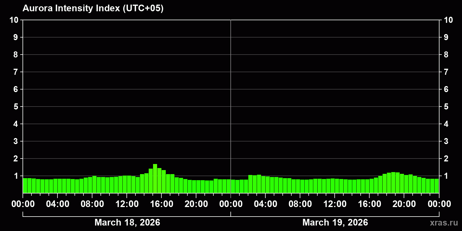 Polar auroras over the past 2 days