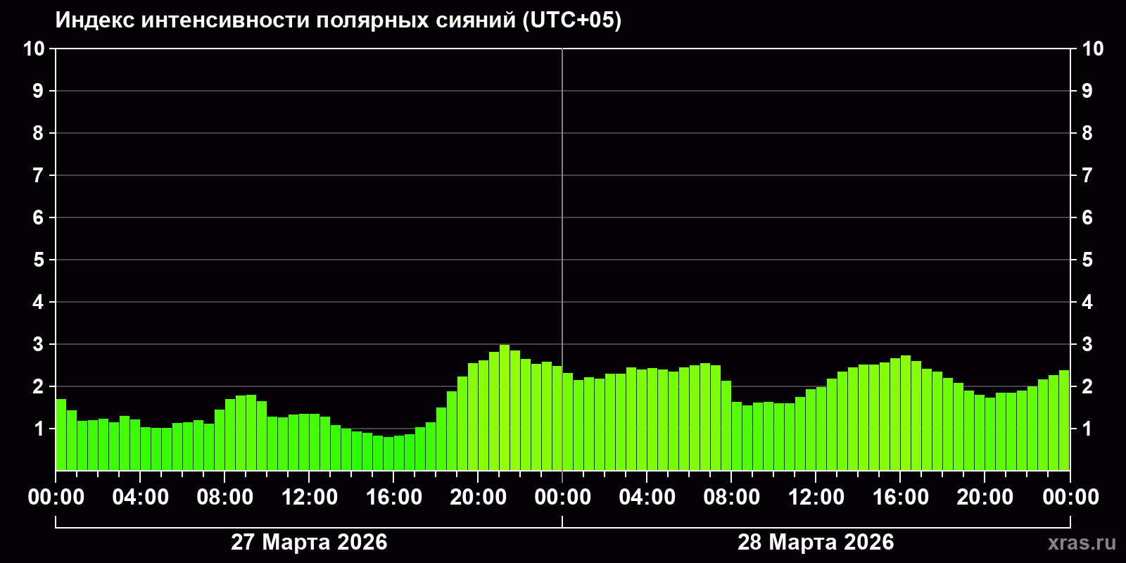 Полярные сияния за последние 2 суток