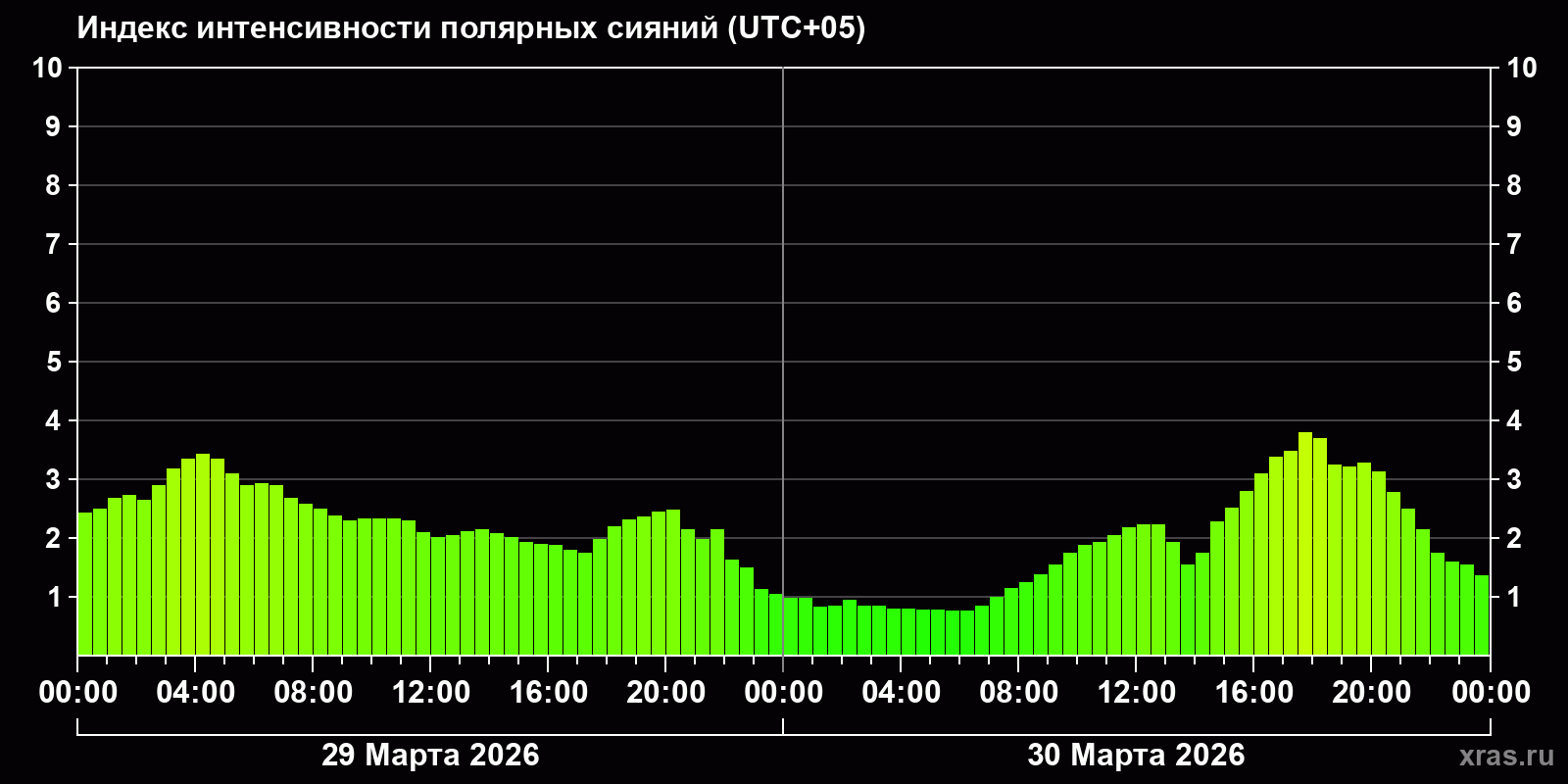 Полярные сияния за последние 2 суток