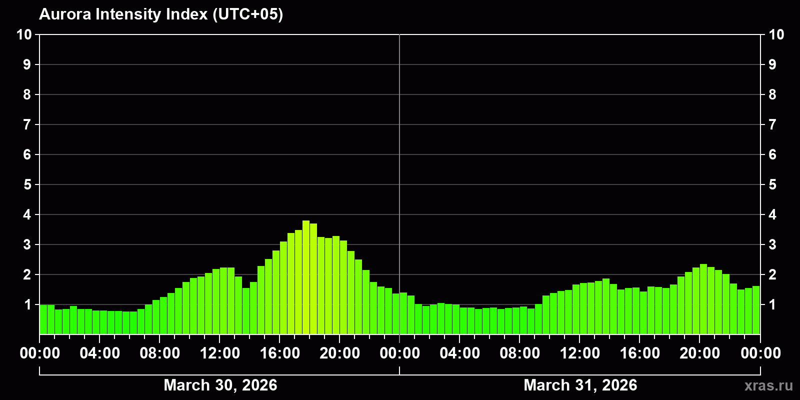 Polar auroras over the past 2 days