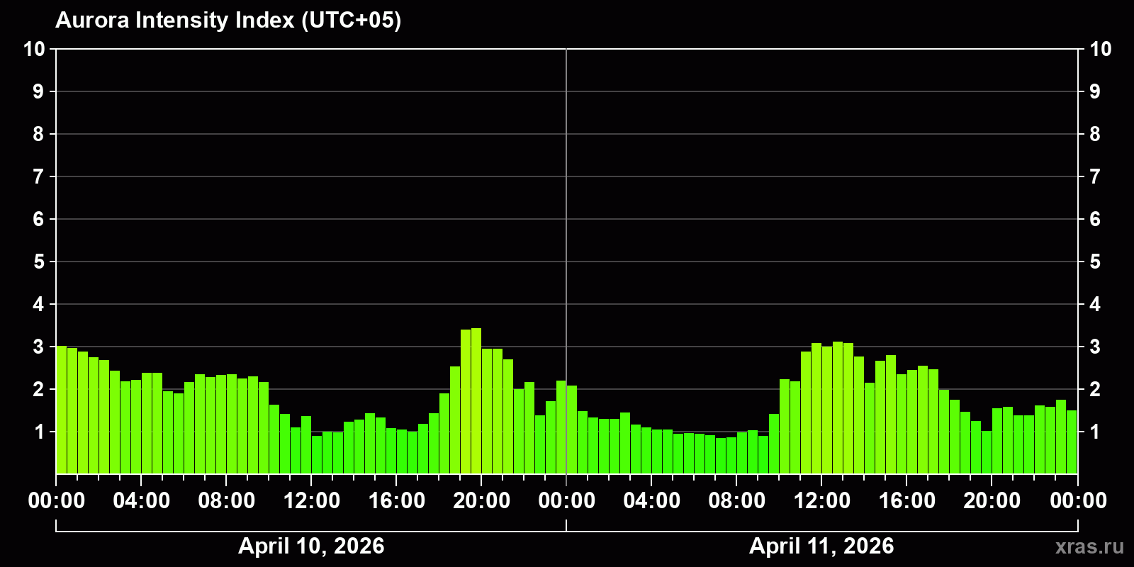 Polar auroras over the past 2 days