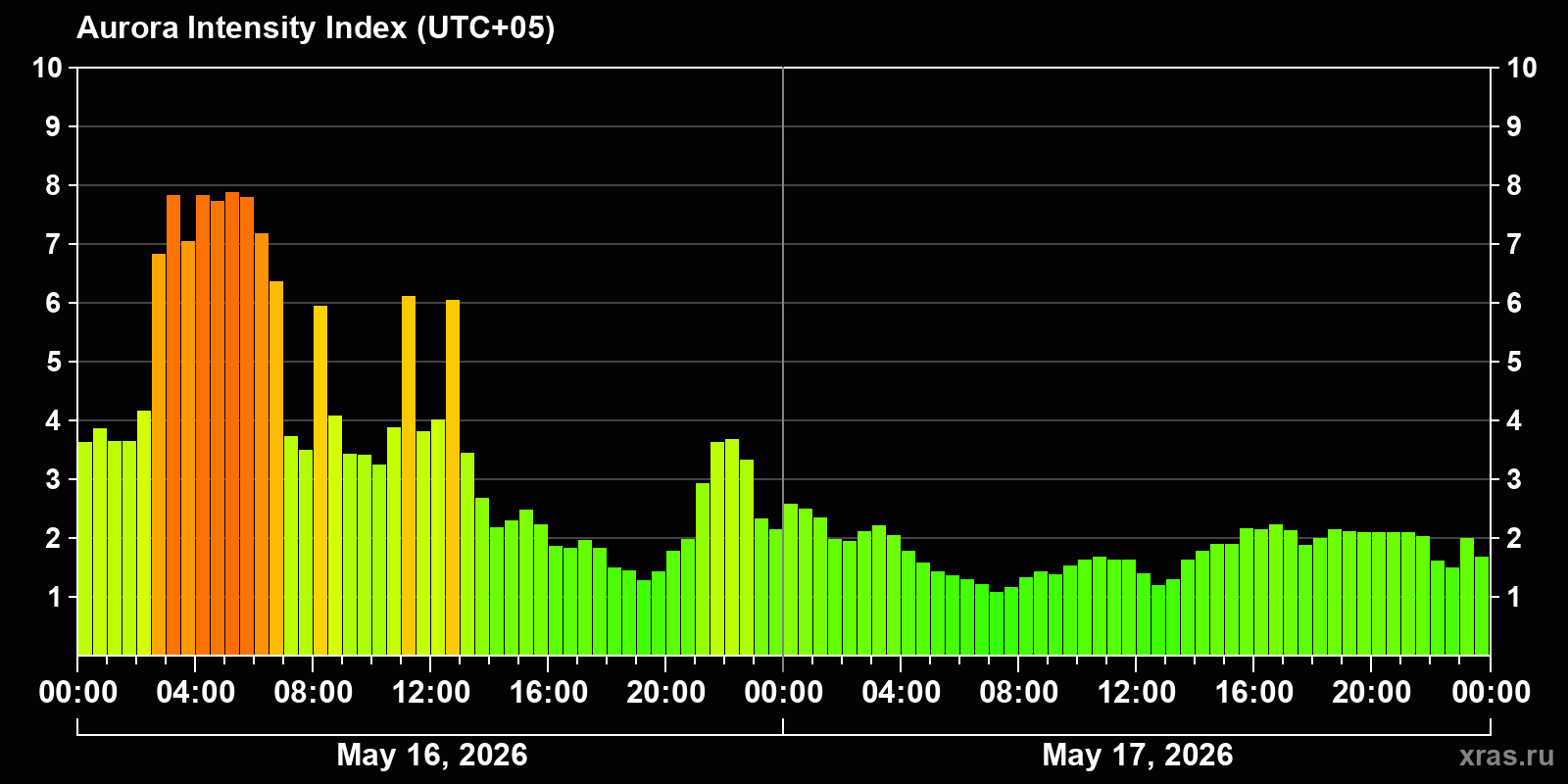 Polar auroras over the past 2 days