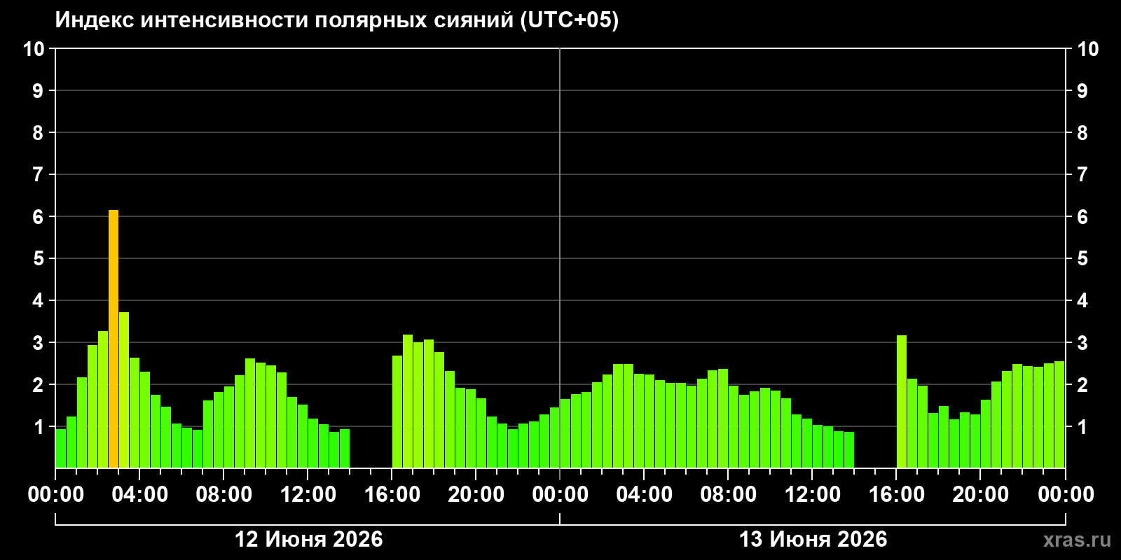 Полярные сияния за последние 2 суток