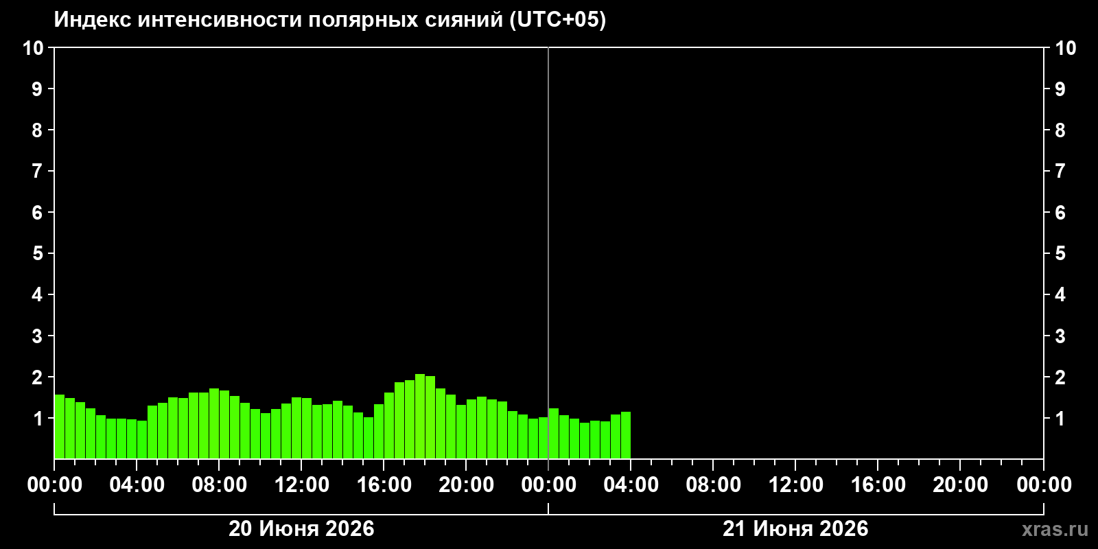 Полярные сияния за последние 2 суток