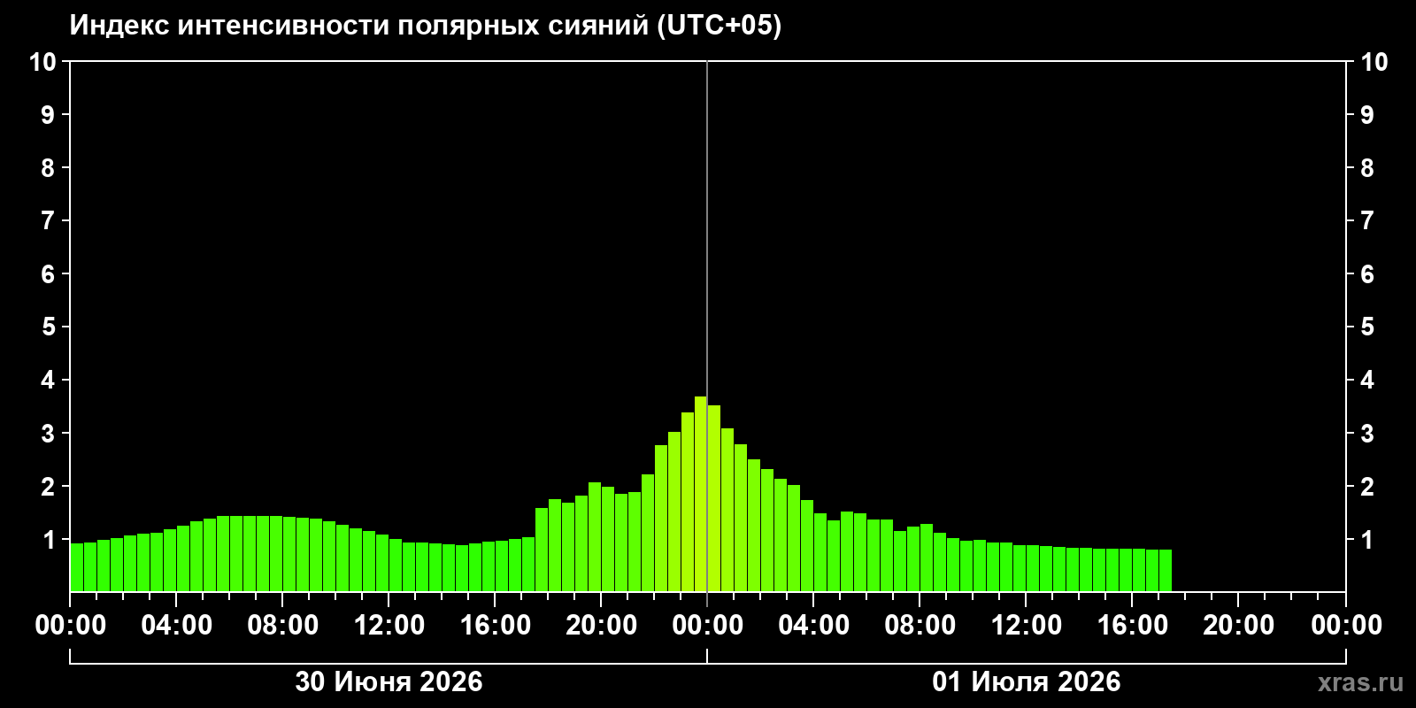 Полярные сияния за последние 2 суток