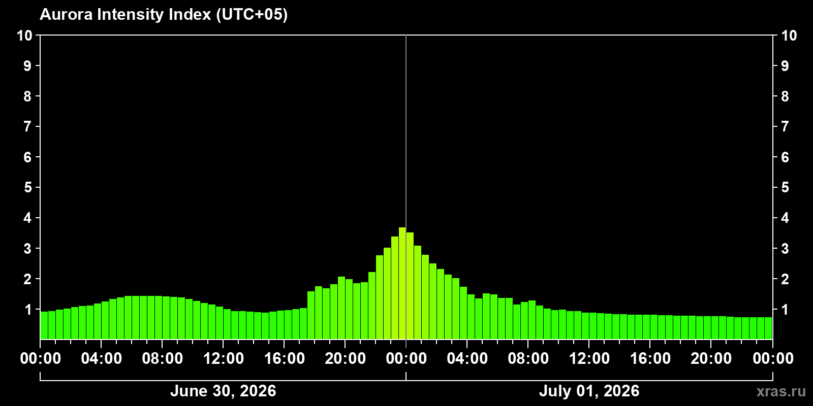Polar auroras over the past 2 days