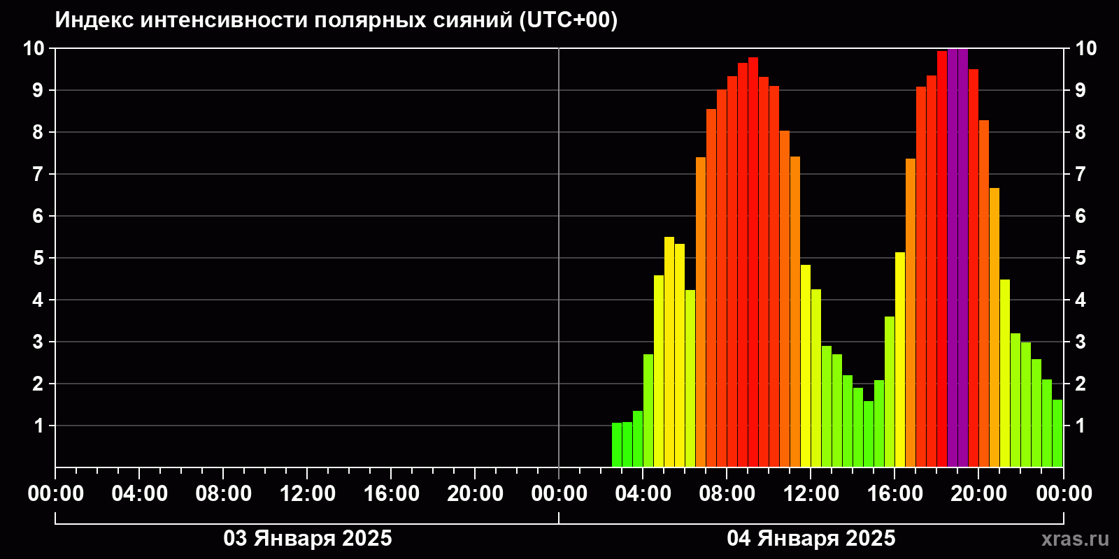 Полярные сияния за последние 2 суток