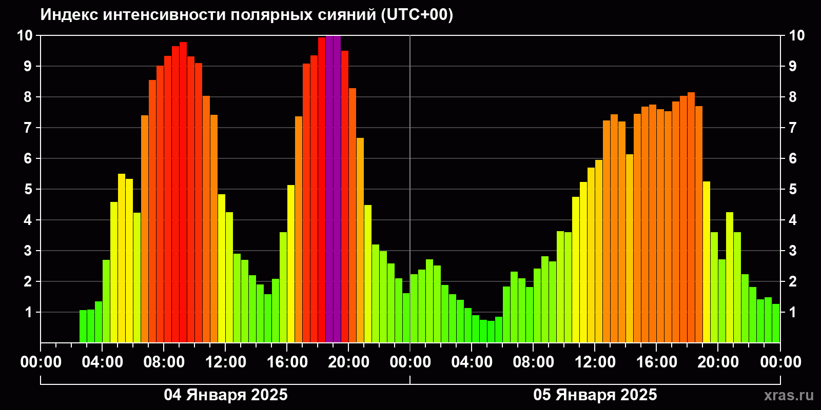 Полярные сияния за последние 2 суток