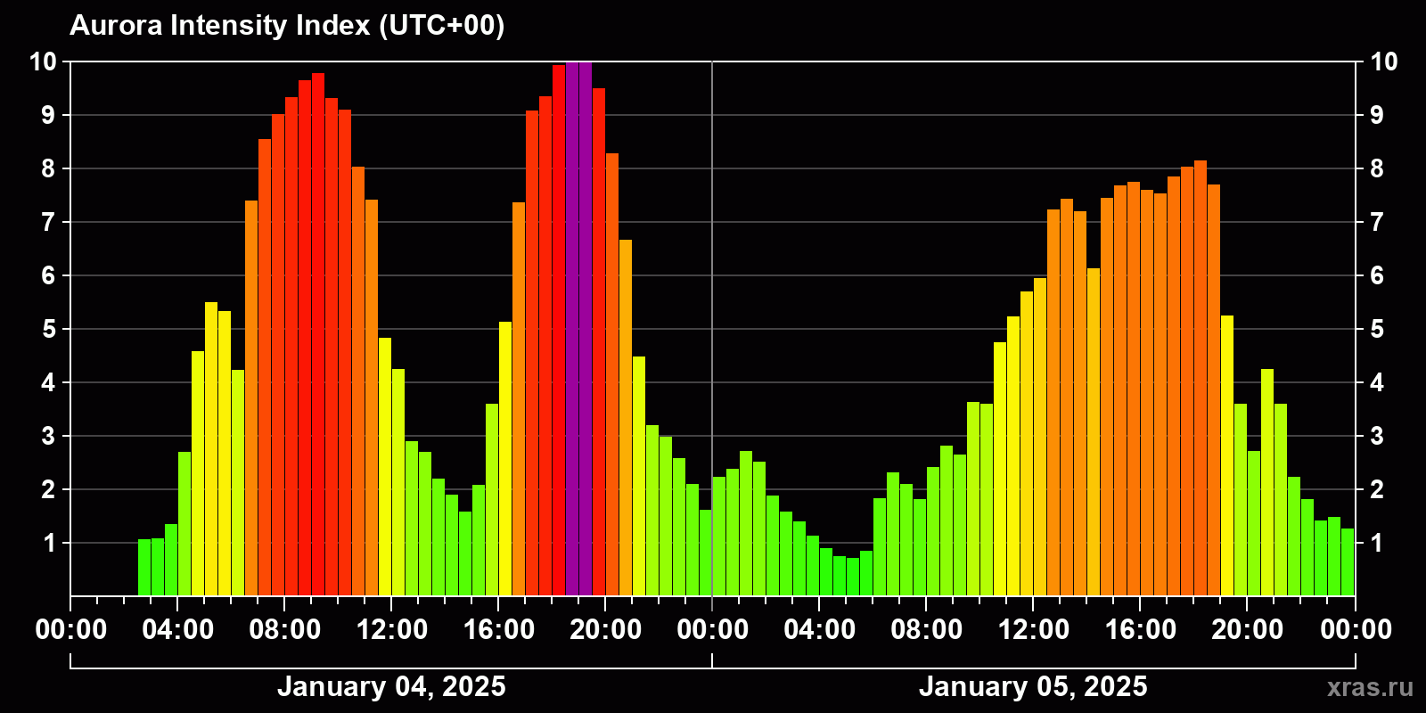 Polar auroras over the past 2 days