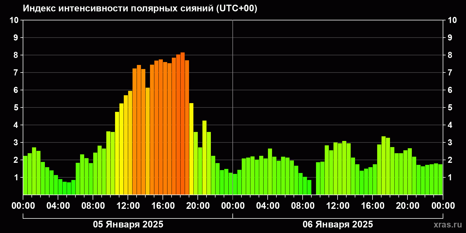 Полярные сияния за последние 2 суток