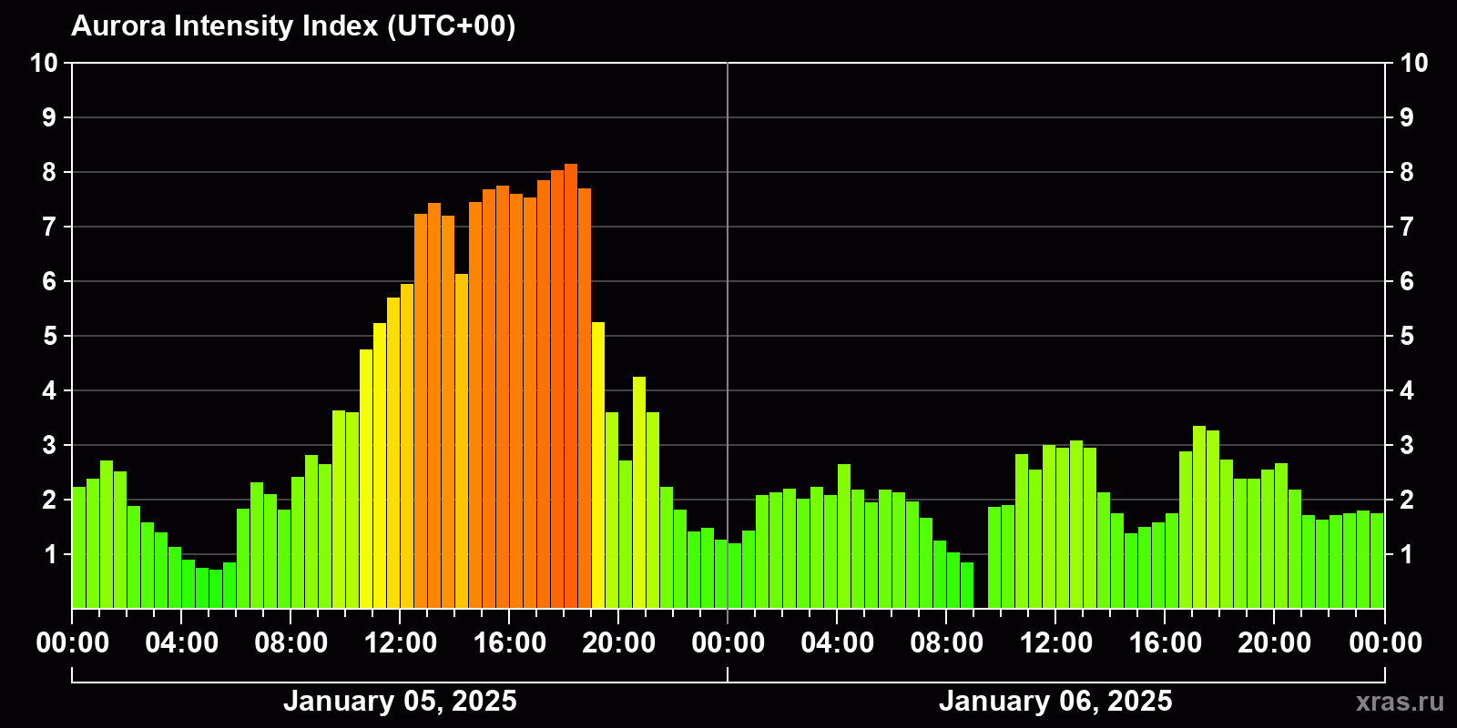 Polar auroras over the past 2 days