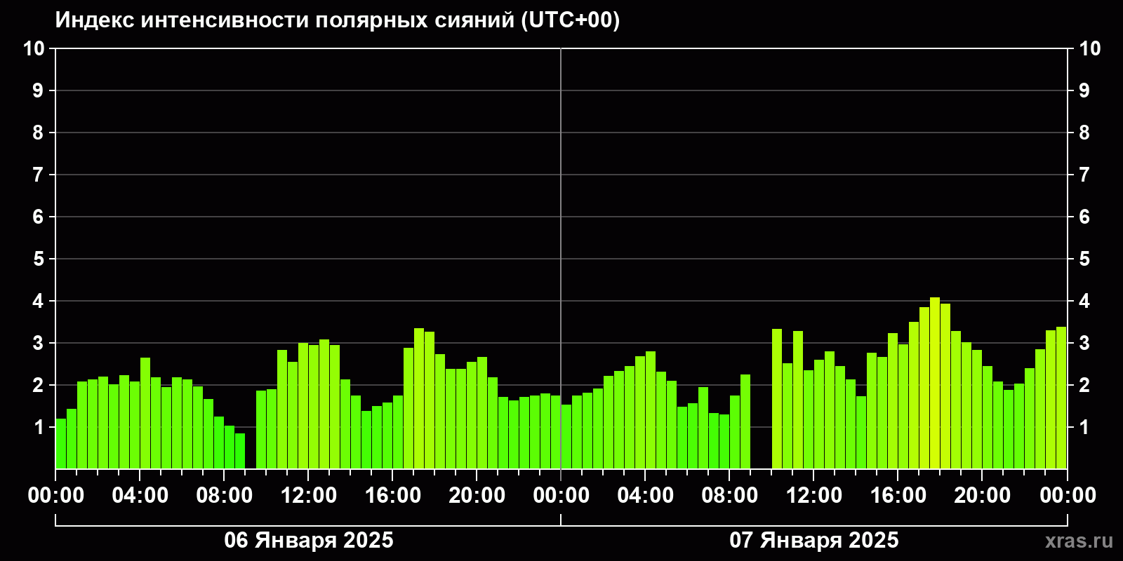 Полярные сияния за последние 2 суток