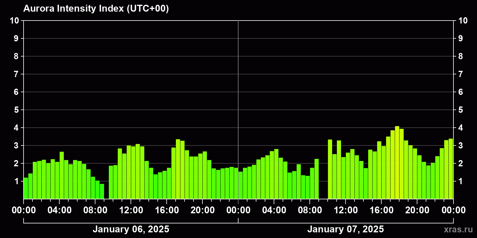 Polar auroras over the past 2 days