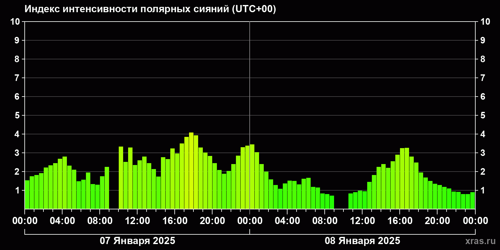 Полярные сияния за последние 2 суток